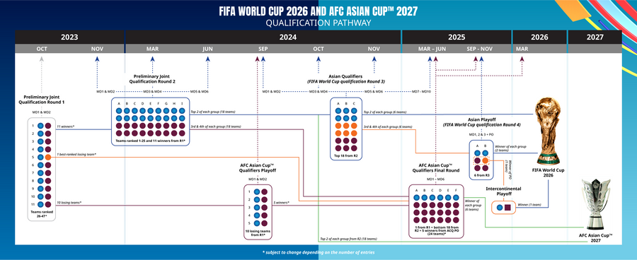 ThinhTV_Thể thức thi đấu chọn các suất tham dự World Cup 2026 khu vực Châu Á