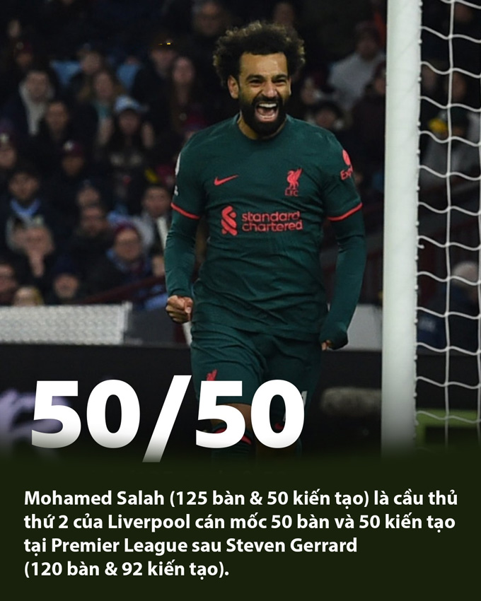 Mo Salah vẫn là đầu tàu của Liverpool
