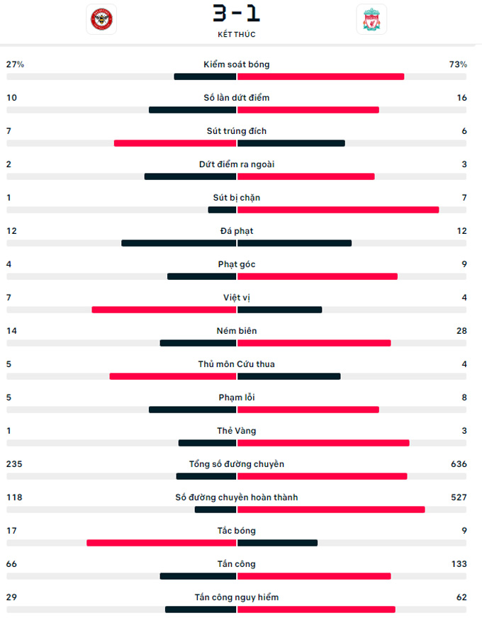 Kết quả Brenford 3-1 Liverpool: Thống kê