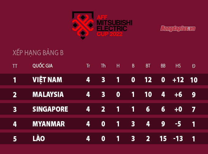 ĐT Việt Nam đứng đầu bảng B AFF Cup 2022
