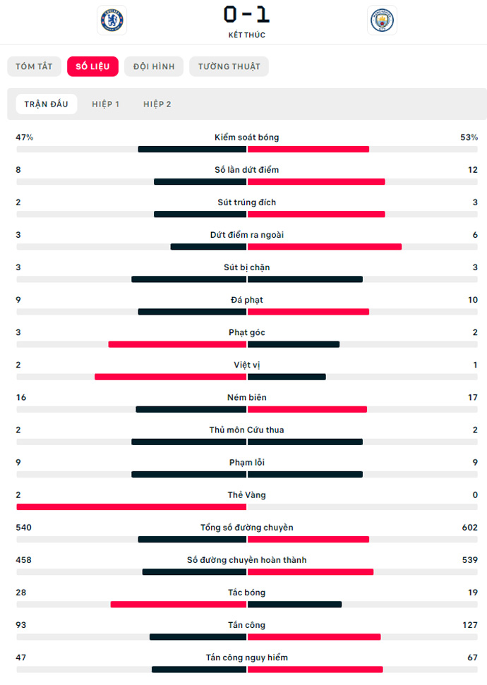 Kết quả Chelsea 0-1 Man City: thống kê
